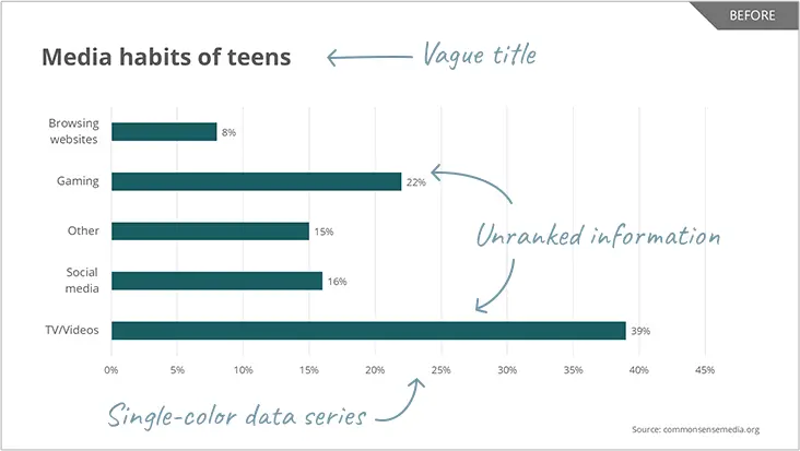 Presenting data visually Presenting data visually